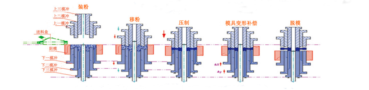 四柱液压机加工陶瓷粉末工艺